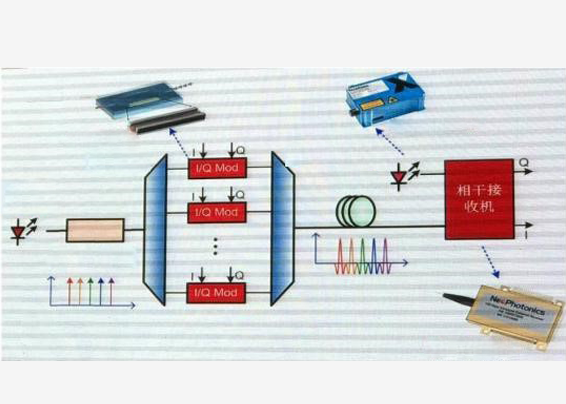 Coherent optical communication